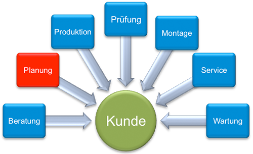 Planung - Schaltanlagenbau