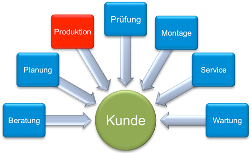 Produktion - Schaltanlagenbau